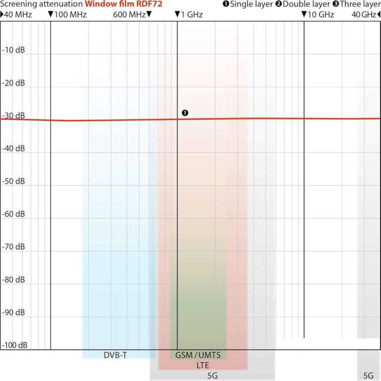EMF Shielding Window Film
